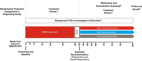 Figure 1. Study design diagram for patients who entered BREEZE-AD3 as responders or partial responders. BARI: baricitinib; TCS: topical corticosteroids. aBackground TCS may have been initiated or reinitiated at any time during the study and were to be provided as part of rescue or retreatment any time patient’s IGA score became ≥3. bEligible patients were re-randomized in the withdrawal and down-titration sub-study. Patients who did not enroll in the sub-study remained on their treatment. cPatients enrolled in the sub-study were automatically retreated if their IGA score became ≥3. dA post-treatment follow-up visit was conducted approximately 28 days after the last dose of the investigational product, either at the end of the study or following early termination.