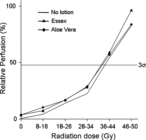 Figure 5.  Relative perfusion, i.e.: Irradiated/Reference skin, for treatment with two different lotions and no lotion as a function of radiation dose. The detection limit is calculated from the relative perfusion values at 0 Gy and is denoted with three standard deviations, 3σ.