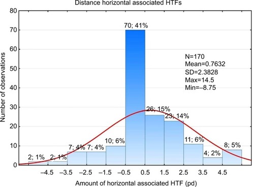 Figure 2 Histogram of frequency representation of distance horizontal associated HTFs.