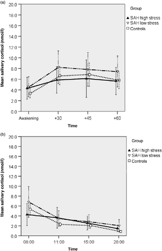 Figure 4.  Salivary cortisol concentrations after administration of 0.25 μg DEX the evening before sampling (23:00 h) in patients after subarachnoid haemorrhage (SAH patients) categorized as low or high stress, and controls. Stress level was determined by NeuropatternTM. There were no statistically significant group differences (a) post-awakening. (F (2,48) = 0.607, p = 0.55, ANOVA) or (b) in the diurnal cortisol profiles (F (2,45) = 1.199, p = 0.31, ANOVA). Values are mean salivary cortisol concentrations for each group; whiskers represent 95% confidence interval. Time scale (a) is in minutes, (b) is time of day, h.