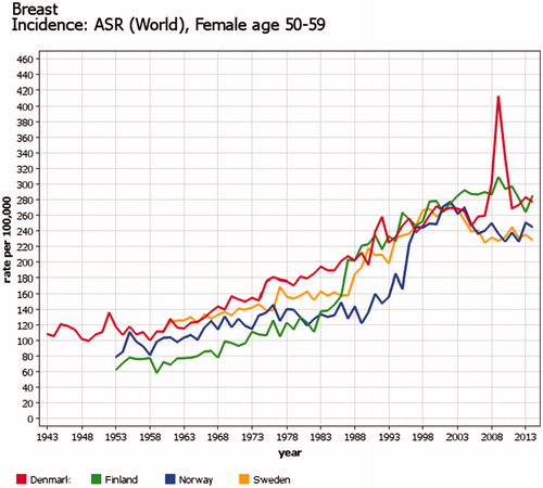 Figure 8. Time trends of female breast cancer in age 50–59 years in four Nordic countries. Truncated age- standardized rates (World) 1943–2014. Start of countrywide organized mammography screening varied from 1986 (Finland) to 2007–2009 (Denmark); this caused major increases in the incidence rates of the screened age category.