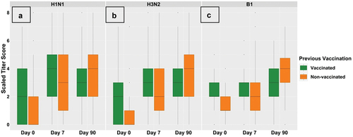 Figure 2. Titre response scores at day 0, day 7, and day 90 against the H1N1 virus strain (sub-figure A), H3N2 virus strain (sub-figure B), and B1 virus strain (sub-figure C) in vaccinated and non-vaccinated groups, respectively. The box plots in subfigure a show an increase in H1N1 score among both groups at day 7, then the median score of the vaccinated group slightly decreased at day 90; more participants from the non-vaccinated group showed an increase in score and the median score of the non-vaccinated group increased further at day 90. The box plots in subfigure B shows a similar response pattern for H3N2 response but median scores for the vaccinated group were equal at day 7 and day 90. The box plots in subfigure C shows an increase in the score at day 7 and day 90 in both groups.
