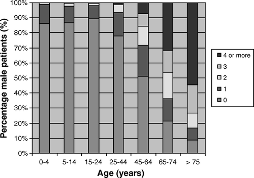 Figure 1.  Distribution of the number of chronic diseases per male patient by age (2005).