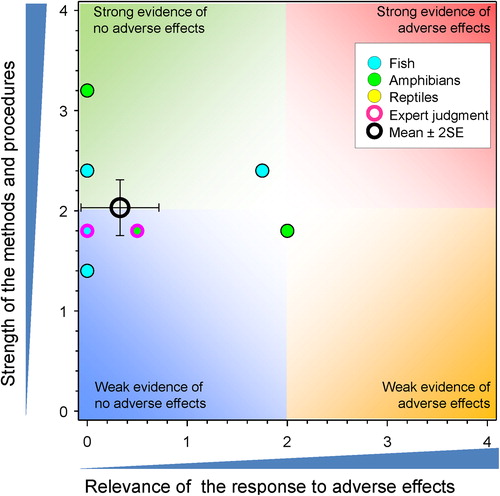 Figure 23. WoE analysis of the effects of atrazine on thyroid hormones in fish, amphibians and reptiles.