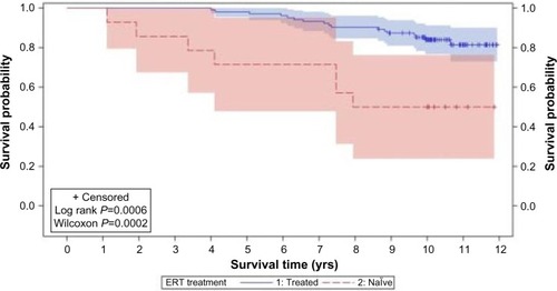 Figure 4 Product-limit survival estimates of MPS VI patients who received ERT and who were treatment naïve.
