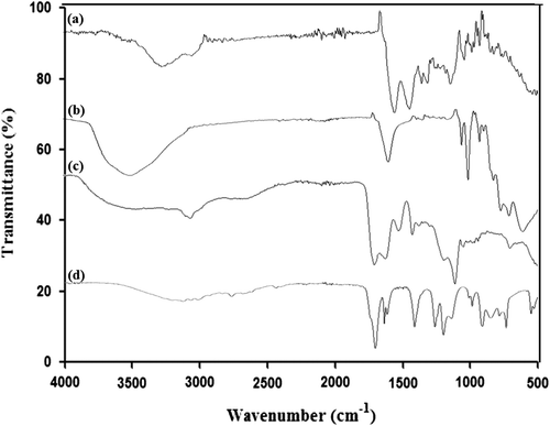 Figure 10. FT-IR spectra of (a) gelatin (b) tungstophosphate sodium salt (c) hydrogel (d) acrylic acid.