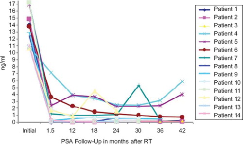 Figure 1. PSA development in study patients.
