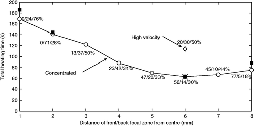 Figure 5. Treatment time versus distance of the proximal and distal focal zones from the tumour centre in a three-position, middle/front/back treatment of the smaller axial tumour for the concentrated heating approach using the collective (open circles) and sequential (solid squares) optimisation techniques. The percentage of time spent in the middle/front/back focal zone locations is shown for the collective optimisation technique. Also shown at the optimal spacing are the result for the fully optimised fractionated heating approach (×) with two cycles (NCYCLES = 2, for which six times were optimised) and for the high velocity, collectively optimised fractionated scan (diamond), i.e. the single, larger effective focal zone case.