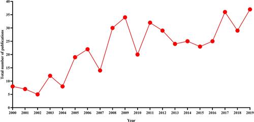 Figure 1 Line Chart of Yearly Output on acupuncture for Migraine. The abscissa in the figure represents the year and the ordinate represents the total number of publications.