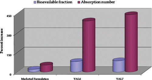 Figure 11.  Plot depicting percent increase in absorption parameters (bioavailable fraction and absorption number) in marketed formulation and optimized formulations, VAL6 and VAL7, vis-à-vis pure drug using an ex-vivo SPIP technique.