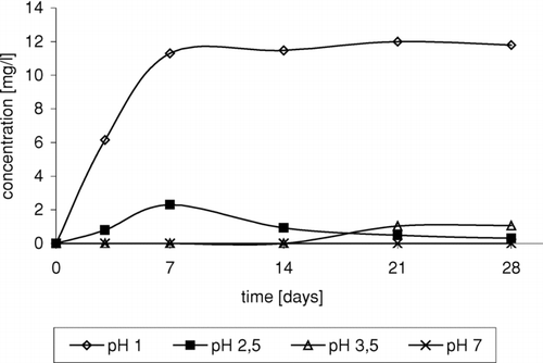 FIGURE 2 Change of 1,2-dichloro-2-methylopropane concentration in time depending on pH, in reaction of ETBE with NaCl/H2O2/HNO3.