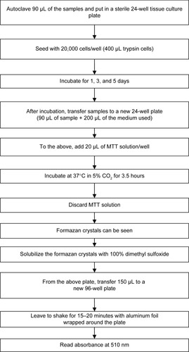 Figure 2 Flow chart showing the MTT assay procedure.