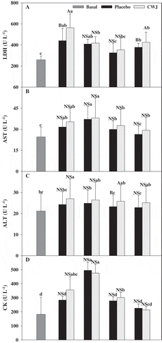 Figure 4. Effect of Fashion watermelon juice enriched in l-citrulline (CWJ) on blood enzymes such as glutamic-oxaloacetic transaminase (GOT), glutamic-pyruvic transaminase (GPT), lactate dehydrogenase (LDH), and creatine phosphokinase (CPK) after half-marathon. Different capital letters for the same time show significant differences between beverages and different lower case letters for the same beverage show significant differences between the times.