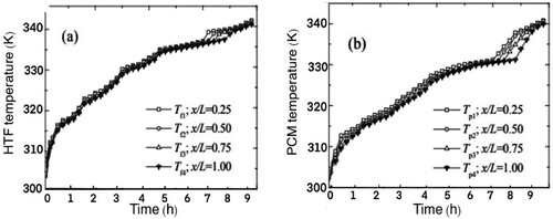 Figure 15. (a) HTF Temperature, (b) PCM Temperature (Nallusamy, Sampath, and Velraj Citation2006).