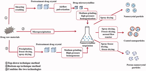 Figure 2. Preparation methods of nanocrystals based pulmonary inhalation delivery system.