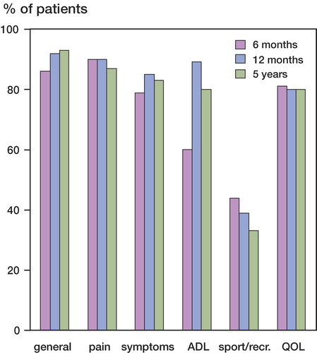 Figure 4. Percentage of patients who reported satisfaction (extremely satisfied, very satisfied) at the follow-ups 6 months, 12 months, and 5 years after TKR. The first (left-hand) block shows general satisfaction and the others show specific satisfaction in relation to the 5 KOOS subscales.