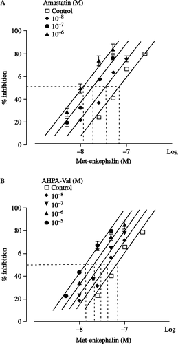Figure 4 Effects of amastatin (A) and AHPA-Val (B) on Met-enkephalin-induced twitch inhibition in guinea pig ileum preparations. Peptidase inhibitors were applied accumulatively. Each point represents the mean percentage inhibition with S.E.M of 9 independent experiments.