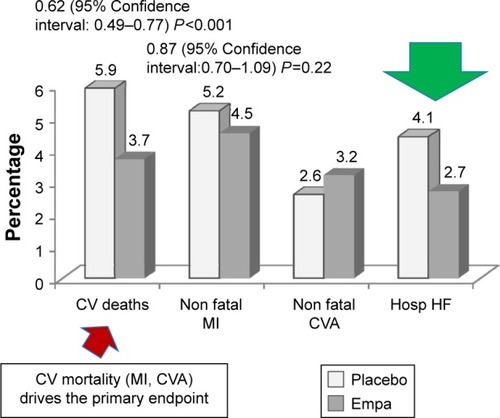Figure 7 The significant reduction in both CV deaths and hospitalization for heart failure.