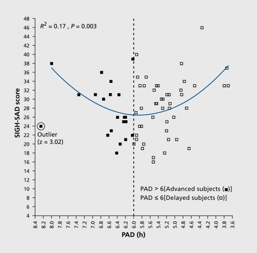 Figure 4. Pretreatment SIGH-SAD depression score as a function of PAD (the interval between the DLMO and midsleep, as shown in Figure3). (The circled data point from a 36-year-old female SAD subject who was assigned to placebo treatment was the only one that met outlier criteria [z =3.02] and was therefore removed from all subsequent analyses and did not substantially affect any of the above findings [no outliers were detected in any other analyses].) The parabolic curve (minimum =5.88) indicates that PAD accounts for 17% of the variance in SIGH-SAD scores (F [2, 65] =6.43). A significant linear correlation was found for the absolute deviation from the parabolic minimum (r=0.39, R2 =0. 15, df =65, P =0.001), confirming the validity of the parabolic curve fit. SAD, seasonal affective disorder; PAD, phase angle difference. Adapted from ref 20: Lewy AJ, Lefler BJ, Emens JS, Bauer VK. The circadian basis of winter depression. Proc Natl Acad Sci U S A. 2006:103:74147419. Copyright © National Academy of Sciences 2006