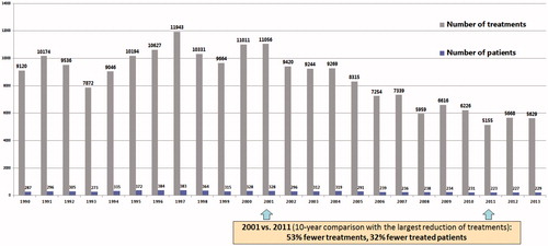 Figure 1. Annual numbers of treatments with phototherapy and patients treated with phototherapy between 1990 and 2013.
