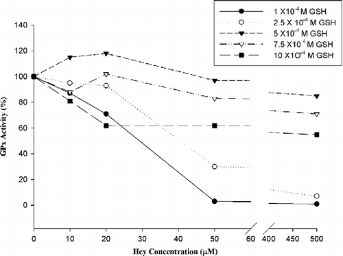 Figure 1 Hcy effect on bovine GPx-1 activity.