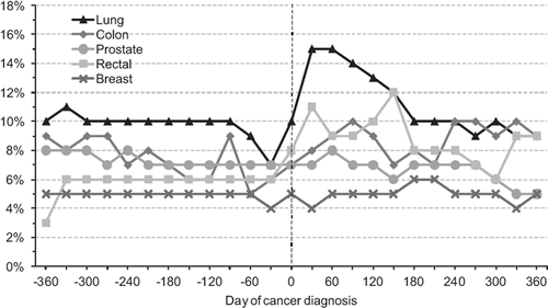 Figure 3. The percentage of ongoing episodes of sick leave (point prevalence) by spouses to lung, colon, prostate, rectal and breast cancer patients. Day 0 is the day of cancer diagnosis.
