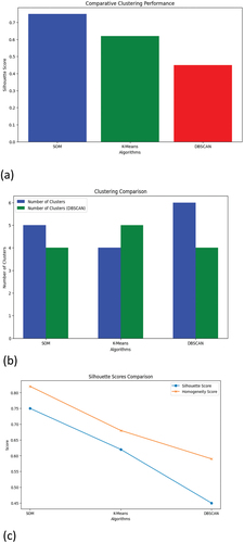 Figure 16. Comparative clustering performances.