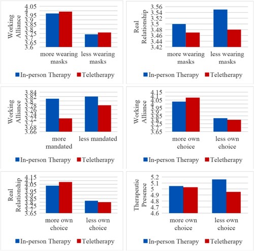 Figure 5. Illustration of the directions of the moderations of COVID-related variables on the difference in the relational variables between in-person and teletherapy.Note: Y-axes do not start at 0 and do not reflect the full Likert scale of the measures.