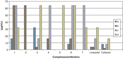 Figure 3.  Comparison of minimum inhibitory concentration (MIC) of complexes with those of standard antibiotics up to concentration of 64 μg/mL. a, Bacillus cereus (MTCC 1272); b, Staphylococcus aureus (MTCC 1144); c, Escherichia coli (MTCC 739); d, Salmonella typhi (MTCC 733); cefaclor and linezolid are standard antibiotics.