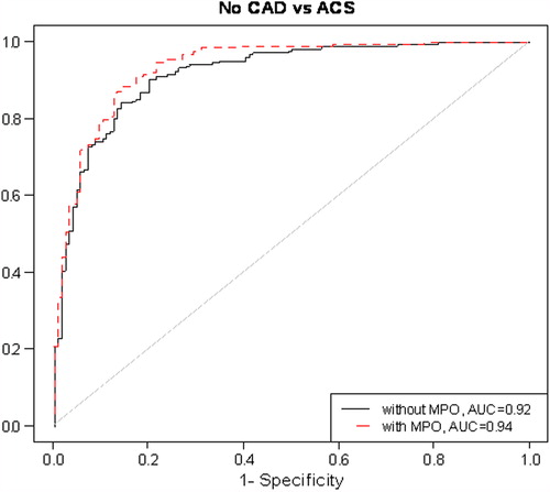 Figure 1. Risk discrimination of acute coronary syndrome (ACS) by receiver-operating characteristic curve. Models have been adjusted for sex, body mass index, hypertension, smoking, and the use of β-blockers, aspirin, and statins. CAD = coronary artery disease; MPO = myeloperoxidase; AUC = area under curve.