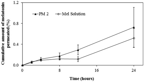 Figure 2. Permeation profile of melatonin from PM2 and Mel Solution (Sol) through newborn pig skin (mean ± SD, n = 6).