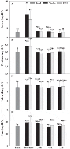 Figure 5. Effect of Fashion watermelon juice enriched in l-citrulline (CWJ) on blood parameters such as lactate, creatinine, uric acid, and urea after half-marathon. Different capital letters for the same time show significant differences between beverages and different lower case letters for the same beverage show significant differences between the times.