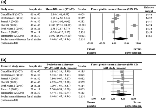 Figure 2 Meta-analysis (a) with sensitivity evaluation (b) for change in Kupperman index between placebo and phytoestrogen groups (seven studies included). The random-effects approach was used due to significant heterogeneity (Q = 370.03, I2 = 98.38, p < 0.001). CI, confidence interval