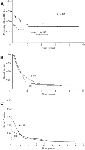 Figure 1. (a) Time to local failure, all patients, log-rank p = 0.02. The primary difference between the two arms occurred at the beginning of the study, corresponding to a significant difference in the complete remission rates in the two arms. (b) Overall survival, all patients, log-rank p = 0.84. (c) Hazard function of time to local failure by arm, all patients, log-rank p = 0.02. Hazard means the risk of having a local failure. Note that the primary difference in the hazard functions between the two arms seemed to have occurred within the first 6 months, likely due to the difference in the complete remission rates in the two arms. The competing risks, including death, were assumed to be independent of this outcome in the two arms. HT, hyperthermia. Figure reproduced from Jones et al., J Clin Oncol 23:3079–3085, 2005 Citation[19], with permission.