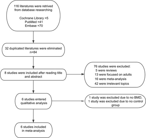 Figure 1 Flowchart of the studies’ selecting process and results.