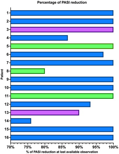 Figure 1. Percentage of PASI score reduction at the last available visit of our 16 patients. Blue bars: patients treated with risankizumab; Green bars: patients treated with gulsekumab; Purple bars: patients treated with tildrakizumab. PASI: Psoriasis Area and Severity Index.