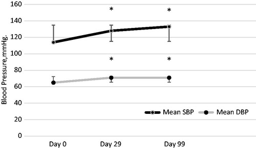 Figure 2. Changes in blood pressure over time. Note: *p < 0.001 versus baseline (day 0).