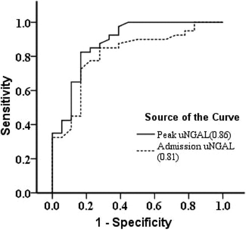 Figure 2. Receiver-operating-characteristic (ROC) curves for uNGAL to predict the development of septic AKI.