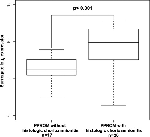 Figure 2.  Box and whisker plot of aquaporin 9 mRNA expression in chorioamniotic membranes from women diagnosed with preterm prelabor rupture of membranes (PPROM). Chorioamniotic membranes from women with PPROM and histologic chorioamnionitis demonstrated a significantly higher expression of aquaporin 9 mRNA when compared with women with PPROM alone (fold-change 8.7; p < 0.001).