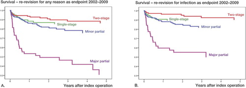 Figure 5. Cox-adjusted survival curves for first revision due to infected THA for 2002–2009 with any reason for re-revision (panel A) and infection (panel B) as endpoints in the analyses for 2-stage revision, 1-stage revision, major partial 1-stage exchange (i.e. exchange of stem or cup), and minor partial 1-stage exchange (i.e. exchange of head and/or liner) .