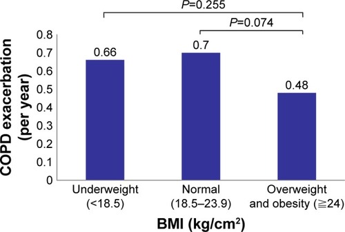 Figure 2 Frequency of COPD exacerbations by BMI category (overall, P=0.062).