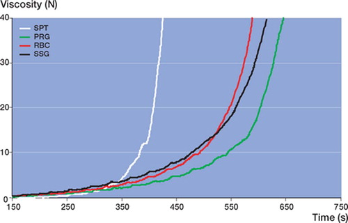 Figure 6. Median viscosity curve from each cement (n = 68).