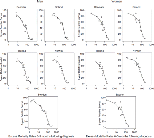 Figure 1. Five-year relative survival plotted against excess mortality rates in the first three months following diagnoses in 1999–2003 for cancer patients by country and sex with LOESS curves for the 15 most common cancer sites excluding prostate and breast cancer. Nordic cancer survival study.