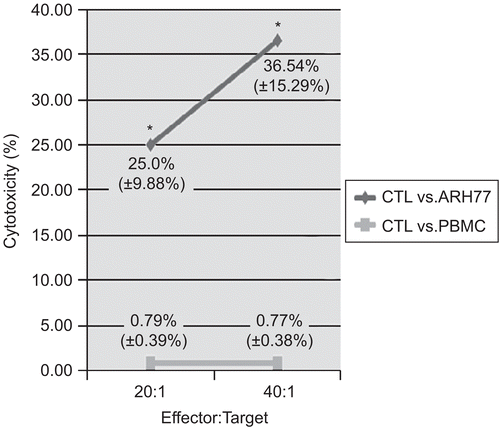 Figure 3.  Cytotoxic activity of hTERT-specific CTLs against the ARH77 myeloma cell line. T-lymphocyte-mediated cytotoxicity was measured using the expanded hTERT-reactive T-lymphocytes as effector (E) cells. DiOC-labeled hTERT-positive ARH77 myeloma cells were used as the target cells (T). To validate the specificity of the effector cells, PBMCs were used as a negative control target. Data are shown as mean (±SD) cytotoxic activities at the E:T ratios shown. Significant (at p < 0.05) differences between results with the different target cell types are denoted with an asterisk.