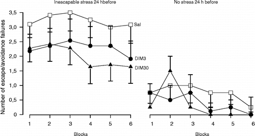 Figure 2 Post-stress facilitation of noradrenaline-mediated neurotransmission in the dorsal hippocampus does not prevent the behavioural consequences of stress. Male Wistar rats (n = 11–14) were submitted to inescapable footshocks (40 shocks, 1 mA, 10 s) or habituation (30 min) in a shuttle box. Immediately afterwards, they received bilateral intra-hippocampal injections of Sal or desipramine (DIM, 3 or 30 nmols/0.5 μl), a selective noradrenaline reuptake inhibitor and were tested 24 h later with escapable footshocks (30 sound-signalled shocks, 0.8 mA, 10 s). Data are expressed as the mean ± SEM number of escape and/or avoidance failures in each block (summation of five individual trials). There was no significant difference between treatments (modified from Joca et al. (Citation2006), with kind permission from Elsevier).