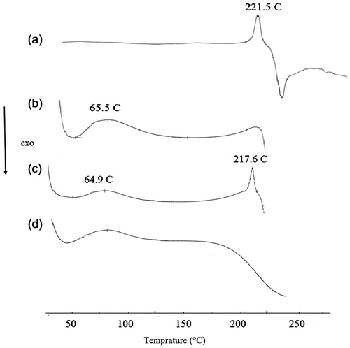 Figure 2. DSC spectra of (a) PTX, (b) TS-CS-PEG-FA, (c) physical mixture of PTX and TS-CS-PEG-FA and (d) PTX-loaded TS-CS-PEG-FA.