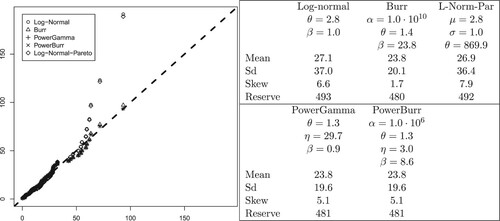 Figure 2. Five families of distributions fitted to a random sample of 64 observations from the automobile data with Q-Q-plots on the left and parameter estimates and statistical summary on the right.