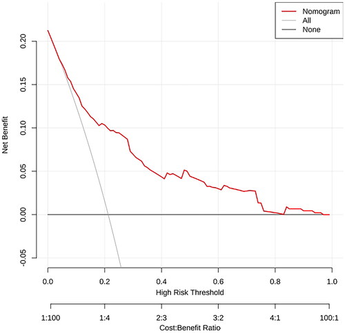 Figure 5. Decision Curve analysis for assessing the clinical usefulness of the nomogram. In this analysis, the decision curve provides a large net benefit across the range of 5.0% and 95.0%.