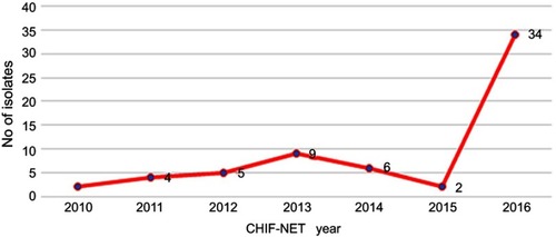 Figure 1 Distribution of 62 Kodamaea ohmeri isolated from the seven-year surveillance study.Abbreviation: CHIF-NET, China Hospital Invasive Fungal Surveillance Net. 