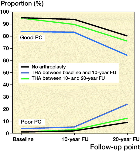 Figure 2. Proportion of women with good and poor self-reported physical capability (PC) after total hip arthroplasty (THA).